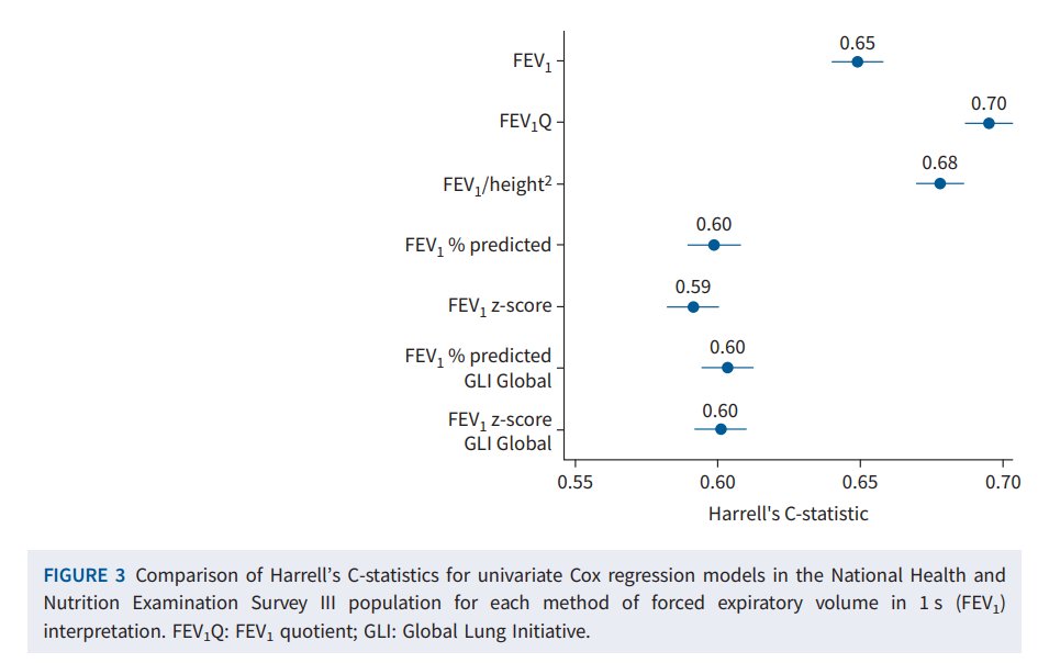 What is #FEV1Q? Can this measure get us away from racializing #FEV1 measurements? Here a paper from @ERSpublications indicates that FEV1Q is race-neutral and performs better in predicting survival than traditional metrics. bit.ly/3Id7hbj