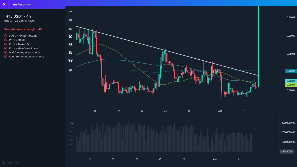 mustfollowpage's tweet photo. 🚀 #Gateio
⬆️ Price Increase 1h
$IHT ▴83% #IHT
$LUFFY ▴20% #LUFFY
$MOJO ▴17% #MOJO
$XETA ▴16% #XETA
$VELAR ▴16% #VELAR
⬆️ Volume Surge 1h
$IHT ▴73% #IHT
$LUFFY ▴47% #LUFFY
$HXA ▴42% #HXA
$IGU ▴37% #IGU
$WEETH ▴28% #WEETH https://t.co/zPw3TxCzDr