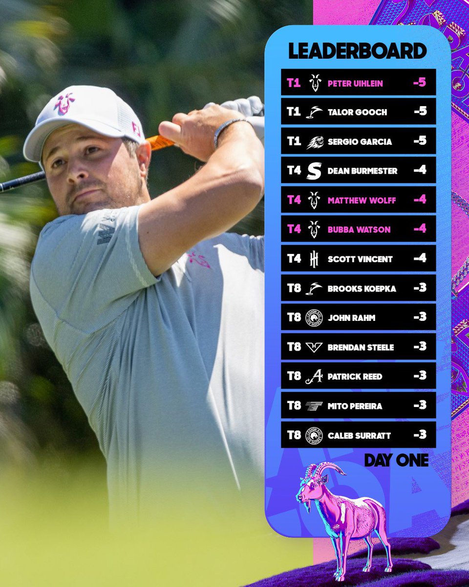 RangeGoats on 🔝 in Miami after Round 1 🔥 

If we keep it up for two more days we will donate 12 goats to our Goats Give Back program. 🐐🐐🐐🐐🐐🐐🐐🐐🐐🐐🐐🐐

@PeterUihlein co-leads. 👏