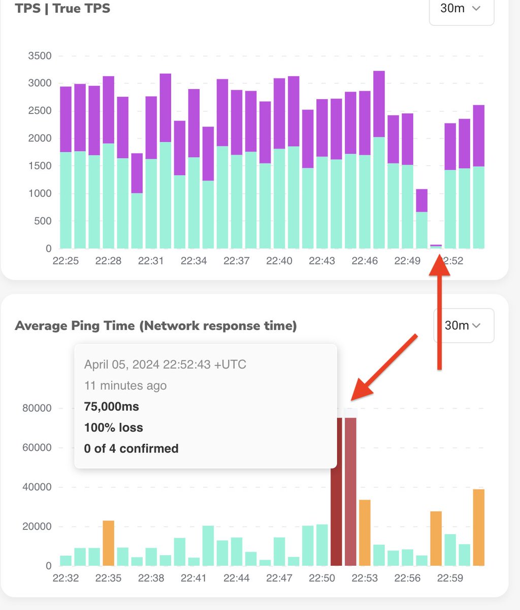bretep (@bretep) on Twitter photo Decentralized blockchains don't have a single server running the blockchain. You cannot consider anything posted on the #Solana network as decentralized. They have 100% control over the network. They can censor your posts on their blockchain. This isn't FUD. This is reality. Decentralized blockchains don't have a single server running the blockchain. You cannot consider anything posted on the #Solana network as decentralized. They have 100% control over the network. They can censor your posts on their blockchain. This isn't FUD. This is reality.