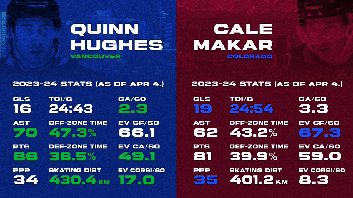 CanucksArmy's tweet photo. Taking a look at the numbers between the two Norris Trophy frontrunners, Quinn Hughes and Cale Makar!

📸| Jacob Lazare https://t.co/6ggSCzNQkK
