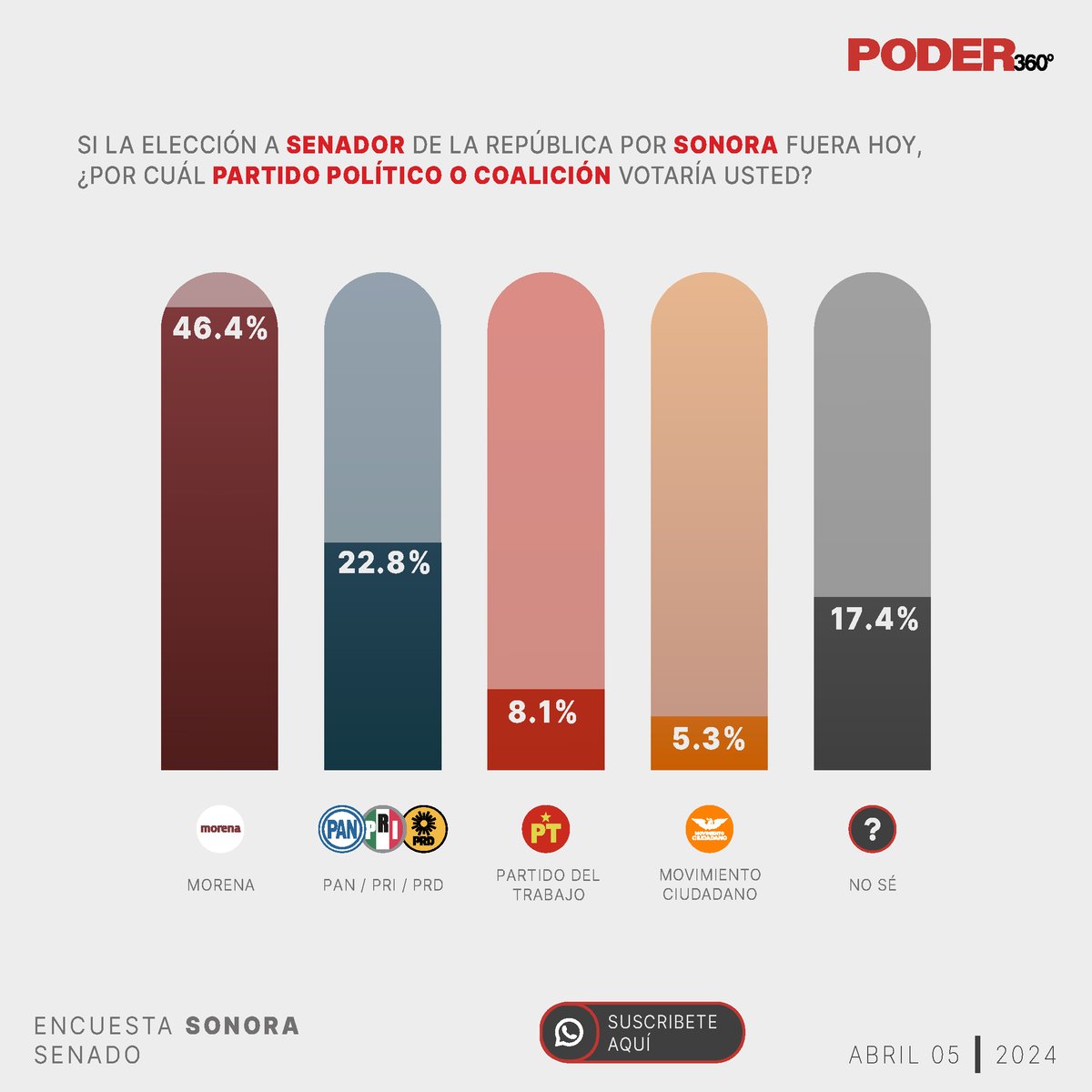 Poder360MX's tweet image. Compartimos la encuesta sobre las preferencias electorales, del estado de Sonora rumbo al Senado 2024. Encuesta Correspondiente al 5 de Abril del 2024.