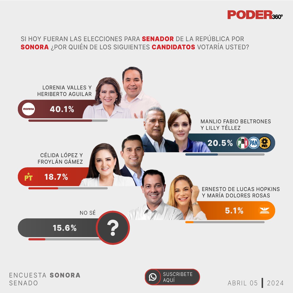 Poder360MX's tweet image. Compartimos la encuesta sobre las preferencias electorales, del estado de Sonora rumbo al Senado 2024. Encuesta Correspondiente al 5 de Abril del 2024.