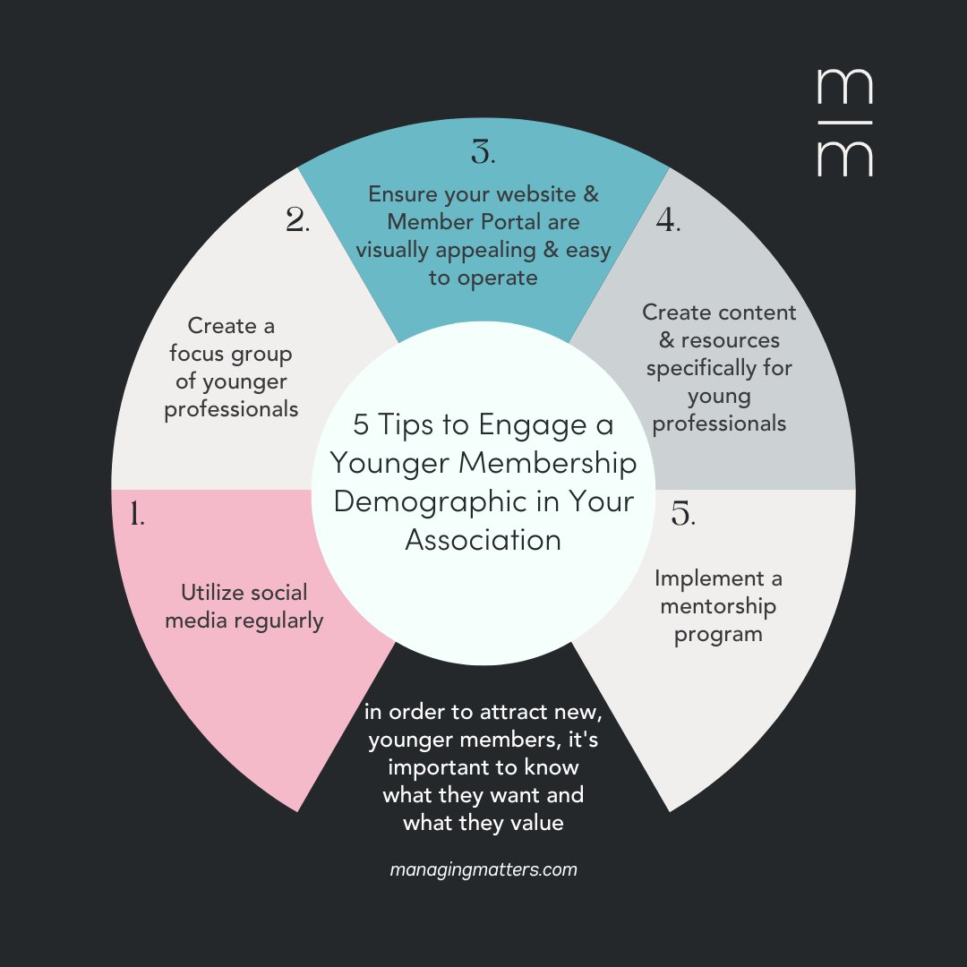 By 2031 it is estimated that millennials will account for 34.6% of the working-age population. This begs the question: Is your association doing enough to attract new millennial members?
 Here are 5 proven tips to engage a younger membership demographic
Source: Statistics Canada