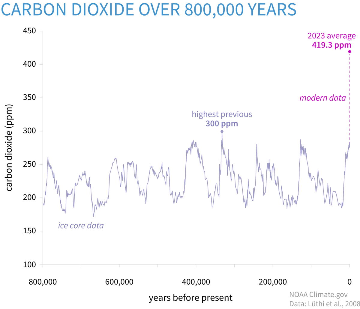 The amount of CO2 in the atmosphere today is comparable to around 4.3 million years ago, when sea level was about 75 ft higher than today, the average temp was 7 degrees F higher than in pre-industrial times, & large forests occupied areas of the Arctic that are now tundra.