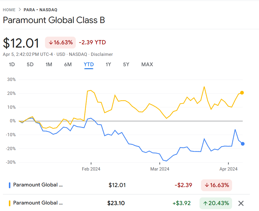 BruceHwangChen's tweet photo. Paramount. Explain the gap between Class A (with voting rights) and Class B (without voting rights) up to date. Historically speaking, whichever class, they should be trading similarly. Are the rich (class A) taking money from the poor (class B)? @@paramountplus @ParamountPics https://t.co/8WAiODfxm6