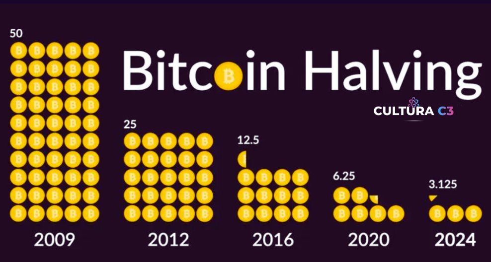 cultura_c3's tweet photo. 🧵👇

Hola, Comunidad!

Despedimos la semana con algunos datos importante sobre el famoso #Halving the Bitcoin.

$BTC se reduce a la mitad❓
Qué significa esto para vos❓

Este hilo repasa los datos de las últimas tres halvings #Bitcoin.

Noviembre 2012
Julio 2016
Mayo 2020
👇👇 https://t.co/lK3grrQRrH
