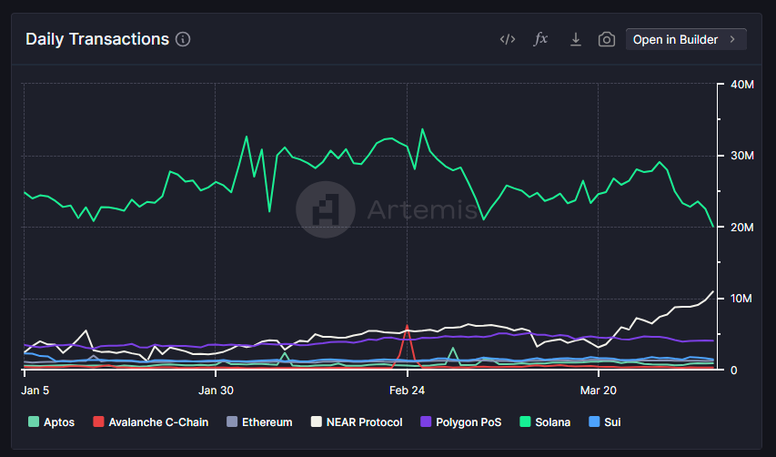 Yoh879's tweet photo. Near is actually consistent #2 chain for nr of total tranactions (not sure what is their max TPS). Maybe NEAR is the alt L1 this cycle and not SUI. I hedghed by buying some shitters from there https://t.co/RKNe4qHALH