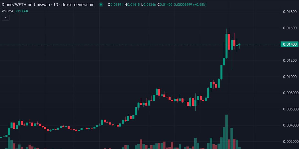 CrypCoinMaster's tweet image. Even as most tokens sees a decline of at-least 40-50%, $Dione is outperforming them all.

I think, I've stumbled upon a hidden gem with a current market cap of just $139M, which appears to be an excellent opportunity to get involved.

#Dione is a pioneering L1 blockchain focused…