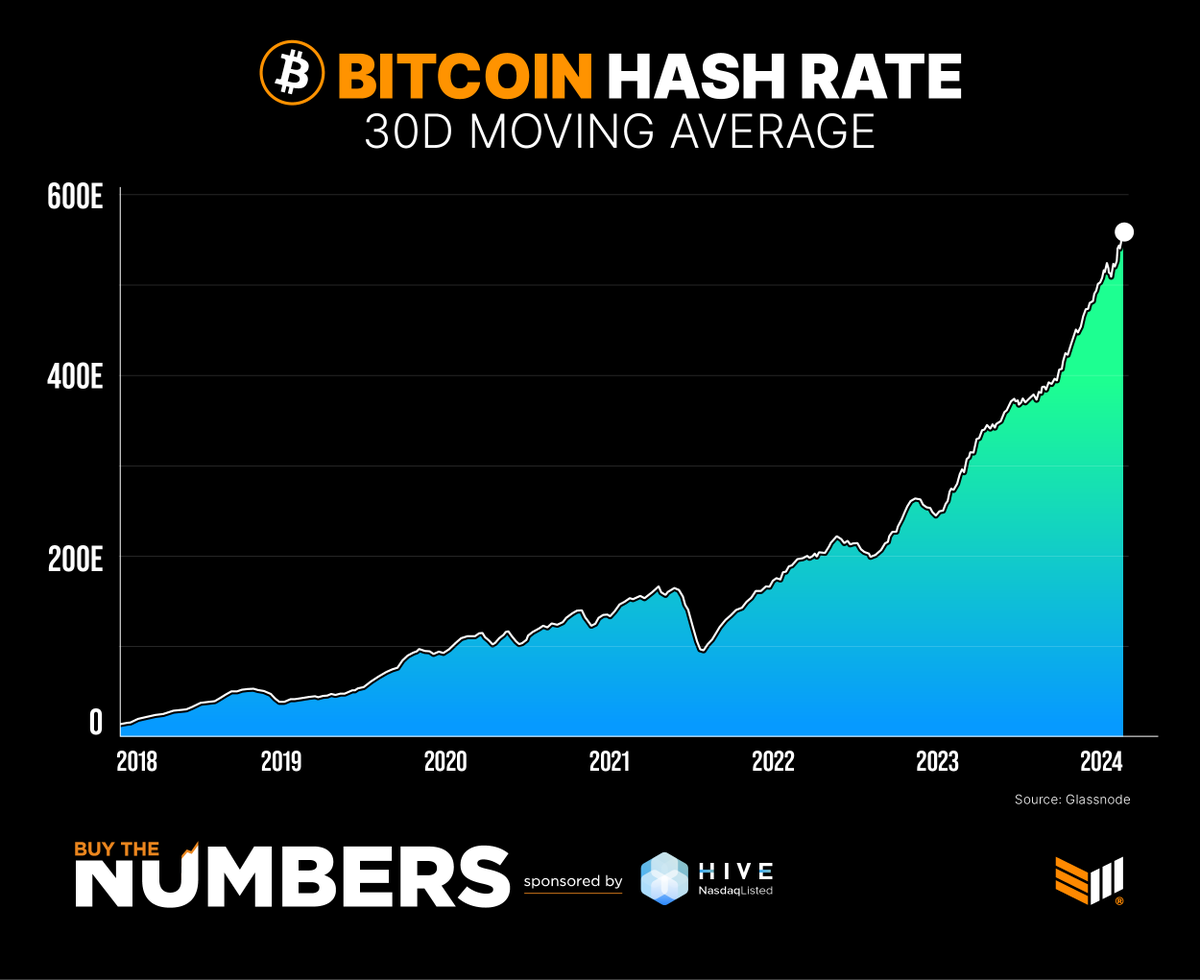 BitcoinMagazine's tweet photo. JUST IN: #Bitcoin's hash rate hit a new ALL TIME HIGH 🚀 https://t.co/8xMG06NkOE