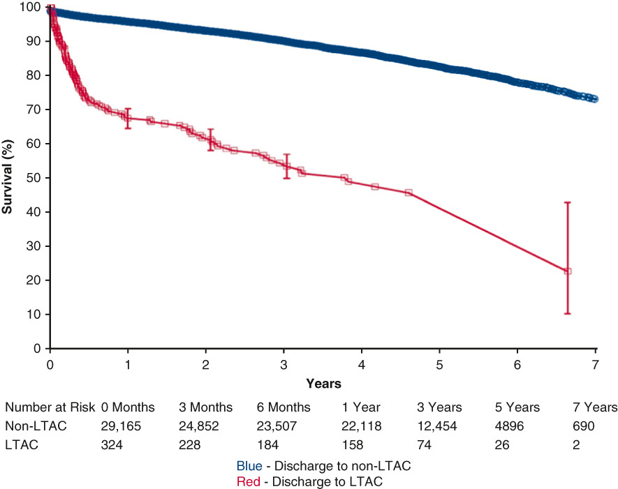 Open Access in #JTCVS: Predictors and outcomes of discharge to long-term acute care facilities after cardiac surgery. See what researchers from @CleClinicHVTI found after reviewing approximately 30,000 patients: doi.org/10.1016/j.jtcv…