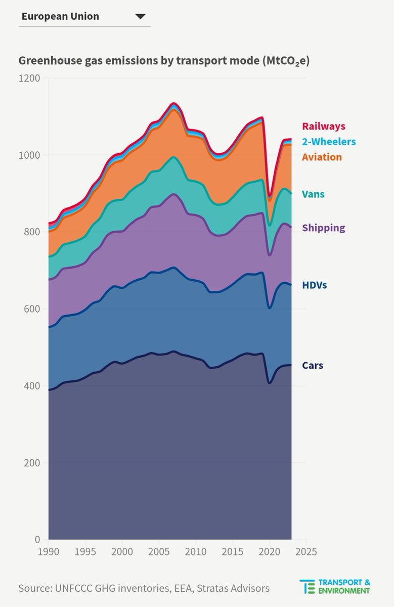 Aandeel broeikasgas mobiliteit groeit. Nederland nog sterker. #scheepvaart <a href="/transenv/">T&E (🦋 find us @transportenvironment.org)</a>