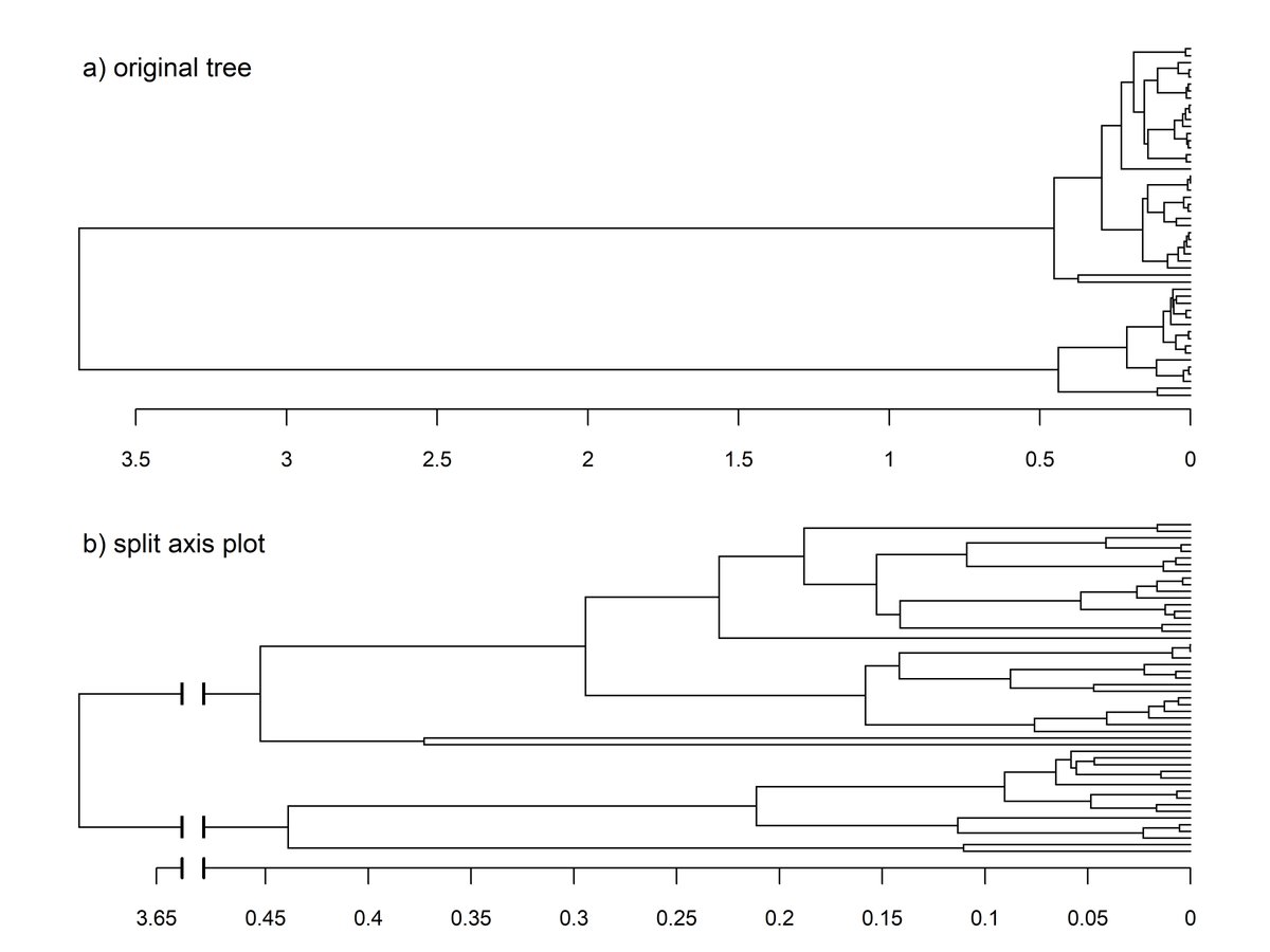 A simple (too simple?) method of creating a split x-axis graphed phylogeny using #Rstats #phytools: blog.phytools.org/2024/04/a-simp…