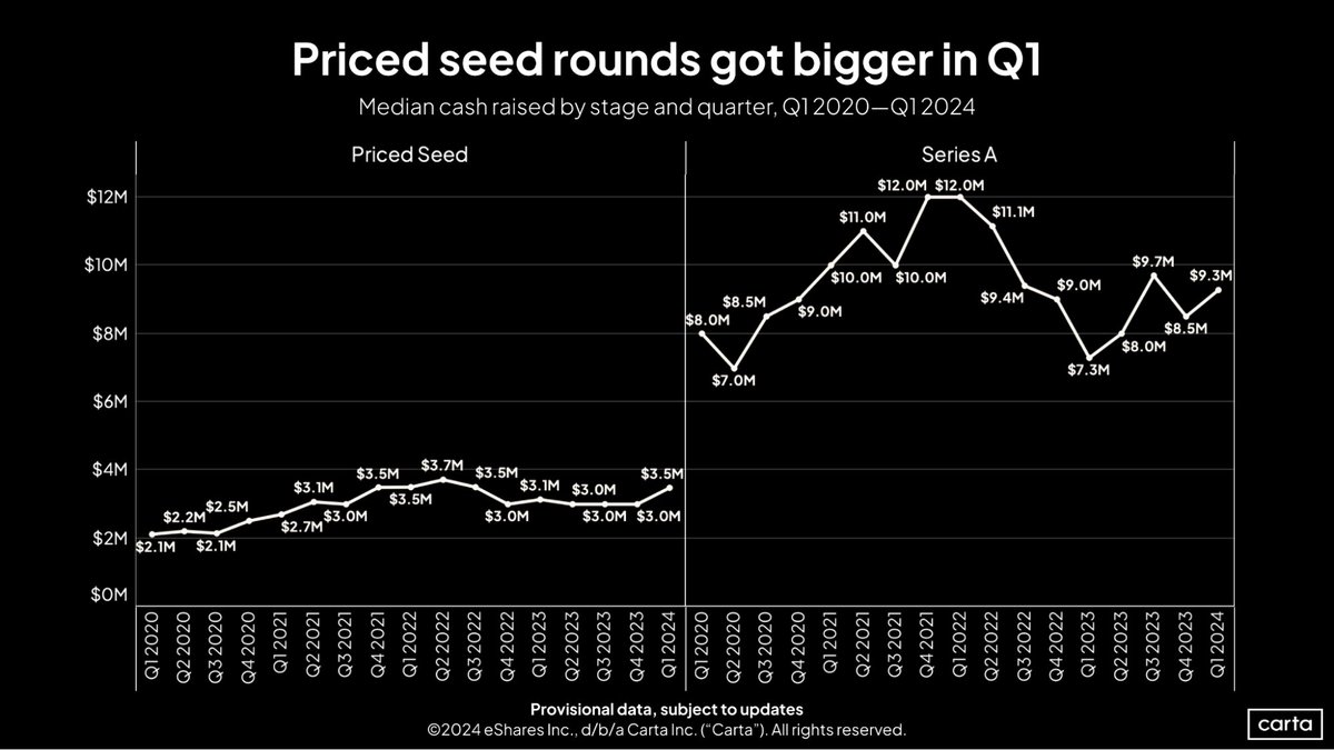 realmichaelbank's tweet photo. Prelim Q1 data from Carta indicates the median amount of cash raised was up for seed, Series A, Series B, and Series C, with sharp increases in priced seed rounds. https://t.co/XnTQx0WybE