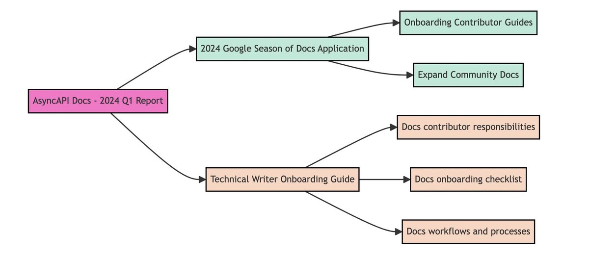 QuetzalliWrites's tweet image. ✨ @AsyncAPISpec Docs Report - Q1 2024 ✨

During Q1 2024, AsyncAPI Documentation had a total of 26,923 sessions and 8,128 unique users.

#oss #writethedocs

🔗 asyncapi.com/blog/2024-Q1-d…