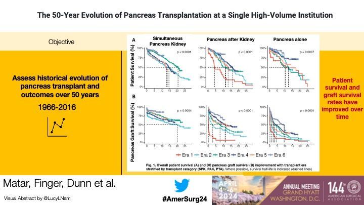 Dr. @matar_abe and colleagues present 'The 50-Year Evolution of Pancreas Transplantation at a Single High-Volume Institution' @UMNSurgery #AmerSurg24