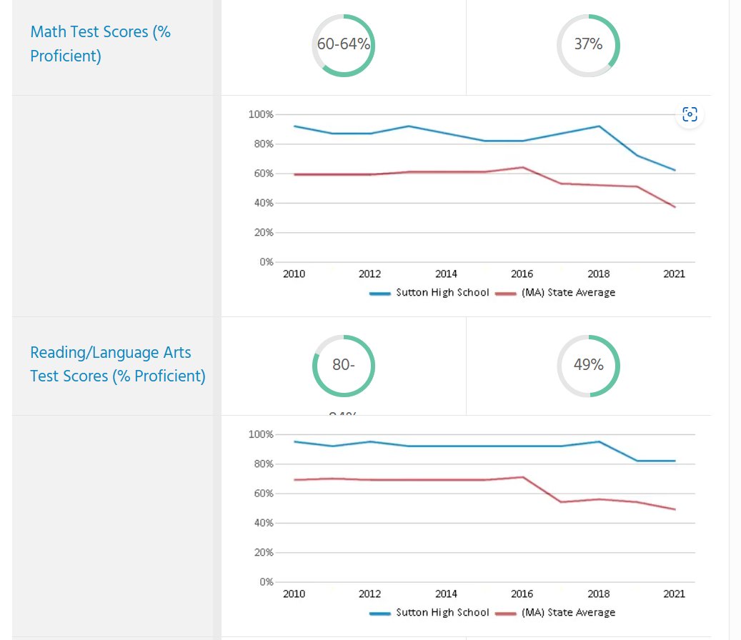 @libsoftiktok @Sutton_HS Reading and math scores for the school are better than the state average but shows a decline since the pandemic. I wonder how a pervert wiggling his ass in front of schoolkids meets the state language arts and math standards.