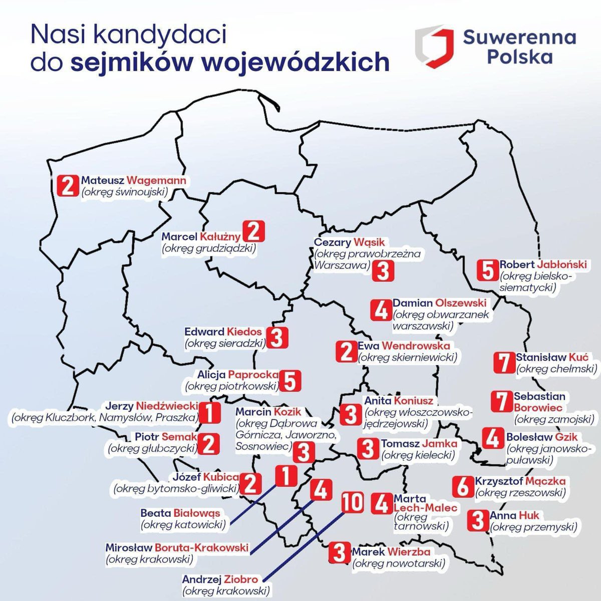 Już w niedzielę wybierzemy radnych sejmików województw. Zachęcam do głosowania na kandydatów Suwerennej Polski na listach PiS – 7 kwietnia postawcie Państwo na osoby, dla których Ojczyzna jest na pierwszym miejscu.