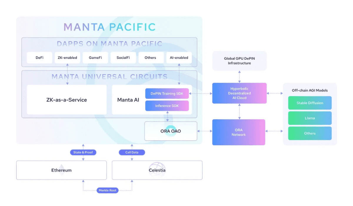 MultiplatformAI's tweet photo. Manta AI: A Comprehensive Suite for AI Development, Deployment, and Inference on Manta Pacific

#AGImodels #AI #AIdevelopment #AItechnology #AItoolkits #AIpowereddapps #artificialintelligence #Celestiasmodulardataavailability #Collaboration

https://t.co/FH4Lgai2Dd https://t.co/t3Ahtw46Be