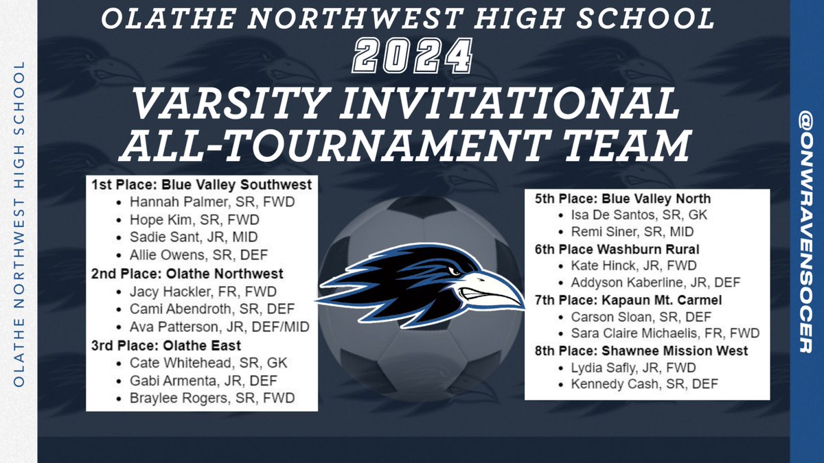 Congratulations to the following players for being selected to the 2024 ONW Invitational All Tournament Team. @RuralSoccer @SWGirlsSoccer @Smwvikingsoccer @kmc_soccer @bvnorthsoccer
@BVHS_Soccer @OlatheESoccer