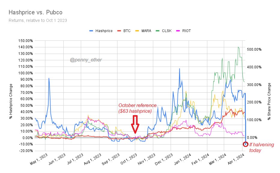 🚨Here's a chart showing changes of hashprice and BTC, $MARA, $RIOT, $CLSK; relative to Oct 2023. If the halvening were to happen today, hashprice would hit a new all-time low (roughly the -10% mark). BTC will have more than doubled -- but hashrate growth and the halvening will…