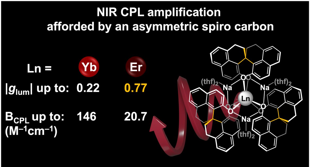 Have we reached some limitations? Check out David's work <a href="/InorgChem/">Inorganic Chemistry</a> on using the sphenol ligand for lanthanide CPL, some metric improvement but both ligand and complexes are somewhat sensitive, teaching us some valuable lessons for future ligand designs! pubs.acs.org/doi/10.1021/ac…