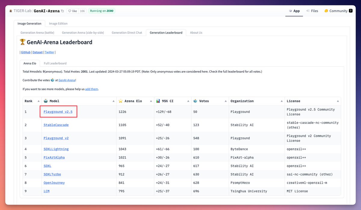 #1 on ImageArena for OSS image model with only 50 ELO votes. Come get us! Vote here: huggingface.co/spaces/TIGER-L…