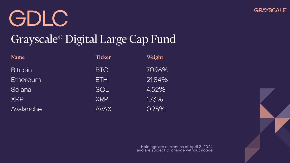 RippleXrpie's tweet photo. BOOOOOOOOOOOOOOOOOOM!!!!

#XRP has been relisted to the GRAYSCALE Digital Large Cap Fund! 💥🔥 https://t.co/SOdtNKFgjl