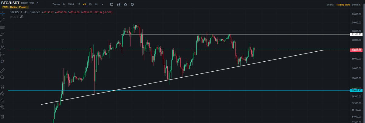 #Bitcoin Trendler çalışıyor ilk aşılacak nokta 71.300