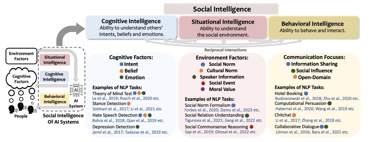 🚨[New Paper]🚨 🎯 What's happening in current social intelligence datasets? 🎯How to categorize social intelligence? 🎯How do LLMs do on social intelligence? 🎯Most importantly, where should future data efforts on social intelligence go? see shorturl.at/axOS6 #NLProc