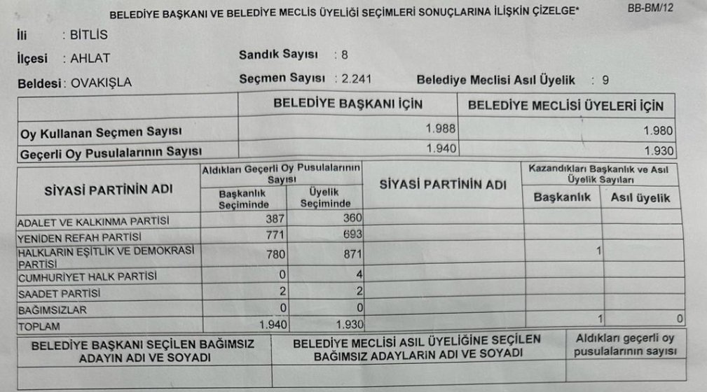 Bitlis'in Ahlat ilçesi Ovakışla (Pirxus) beldesinde itirazların kabulü ardından yapılan sayımla DEM Partinin oy farkı 9'dan 6'ya düştü. Sayıma göre seçimin kazananı DEM Parti oldu. Bir çok yerde YSK itirazının sonucunu beklenmeden mazbata verilirken Pirxus'ta henüz…