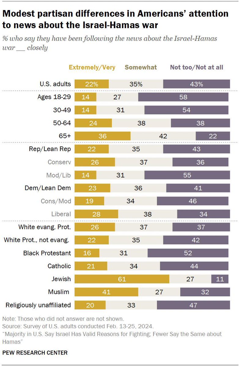 📊In this week's Chart: 22% of U.S. adults say they have been following the news about the the Israel-Hamas war extremely or very closely, while an additional 35% are following somewhat closely. pewrsr.ch/3xkEsr7