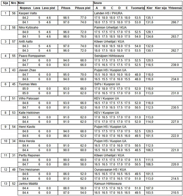 🇫🇮Mistrzostwa Finlandii NH (05.04) w #Rovaniemi (HS 100) 🥇#Valto (98,5m/97) 🥈#Kytosaho (96/98) 🥉#Aalto (97/96) 4.#Romppainen (94/93) 5.#Zhao🇨🇳 (95/94) #fisnoco 6.#Meis (93/91) 7.#Palosaari (93/91) --- 13.#Maatta (88/87) #skijumping