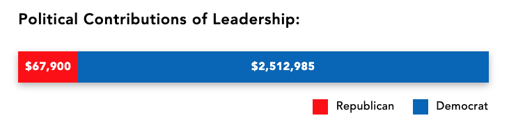 Did you know that 97% of the federal campaign donations by @Amazon board members and their leadership go to Democrats and Democrat causes? Learn more about their board and read their Board Bias report here: 1792exchange.com/spotlight-repo…