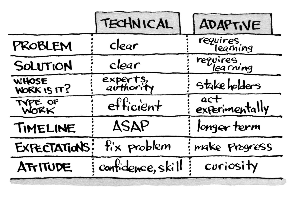 Too often we treat adaptive challenges as if they were technical problems. Technical problems are easy to recognize because you know the steps to solve them. Adaptive challenges are not clearly defined. Solutions demand developing new tools, methods, and ways of communication.