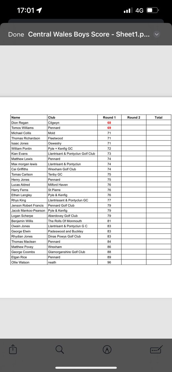 Decent finish at the Central Wales Boys. Shame the 2nd round was cancelled due to the weather.