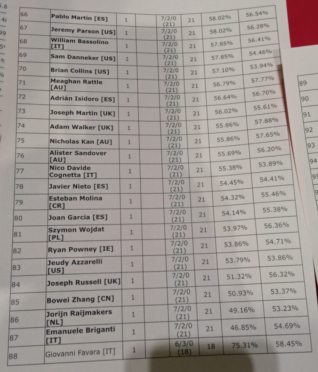 Congratulations to the 87 best players at the 🌍 2024 Europe International Championships (EUIC) that advance to Day 2! 🥳

The action continues at 08:00 UTC with the Day 2 Swiss rounds! 🎮

📲 #EUIC2024 #PlayPokemon
🔴 youtube.com/watch?v=x2gJ99…
🟣 twitch.tv/pokemon