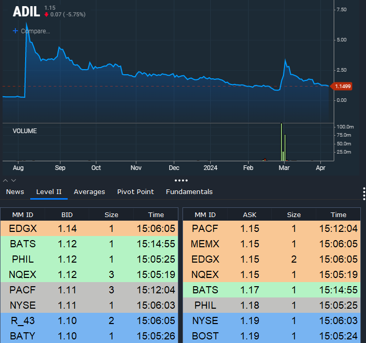 TheBull_Stocks's tweet photo. $ADIL $1.15 due for reversal! #BIO
Post reverse split/ low floater-full of shorts
last run was from these area to over $3.50
#squueze watch! https://t.co/agwNQscjAx
