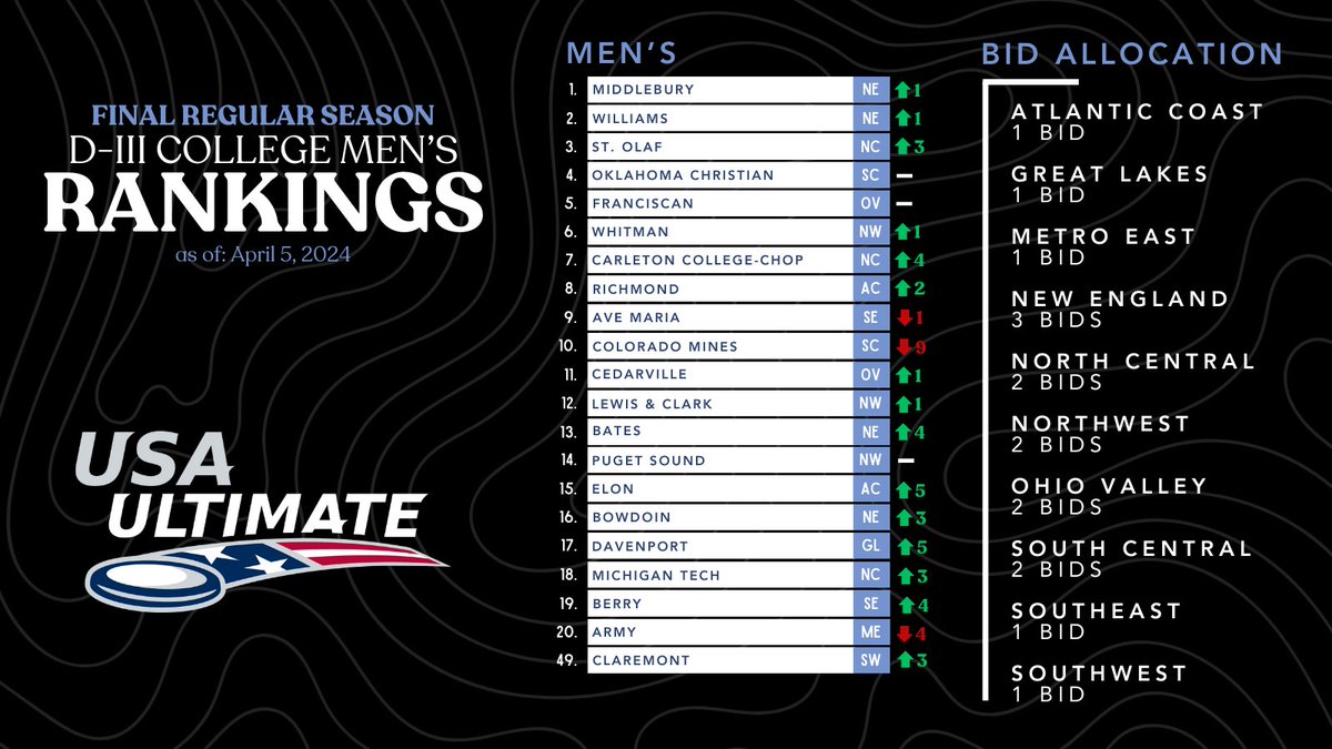 Along with the final regular season rankings, the bid allocation for the 2024 College Championships is set! The road to Wisconsin continues later this month with conferences and regionals up next. Click the link for the full rankings: usaultimate.org/college/rankin… #USAUCollegeChamps |