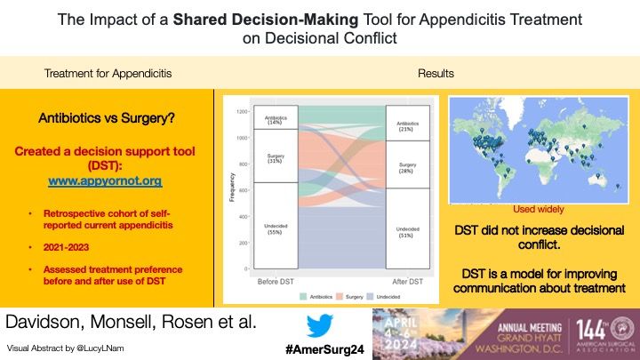 Dr. Davidson and colleagues share their work entitled: 'The Impact of a Shared Decision-Making Tool for Appendicitis Treatment on Decisional Conflict' 🥼@DaveFlum @UWSurgery #AmerSurg24