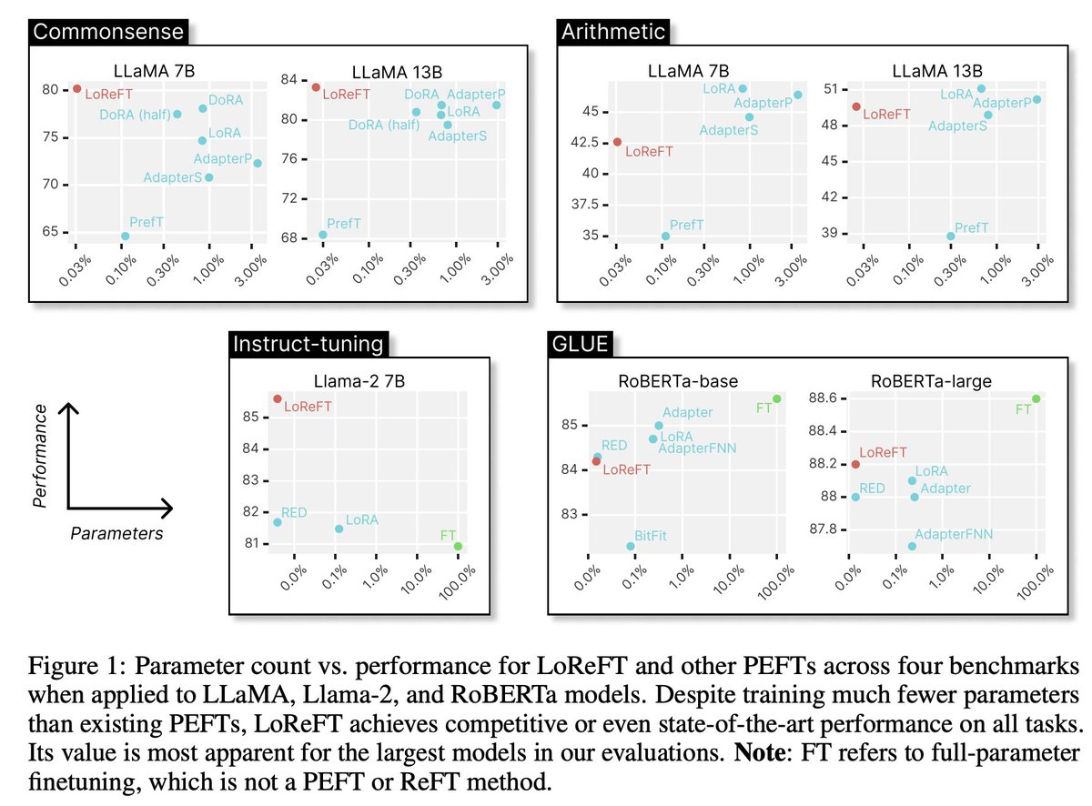 New paper! 🫡 We introduce Representation Finetuning (ReFT), a framework for powerful, efficient, and interpretable finetuning of LMs by learning interventions on representations. We match/surpass PEFTs on commonsense, math, instruct-tuning, and NLU with 10–50× fewer parameters.