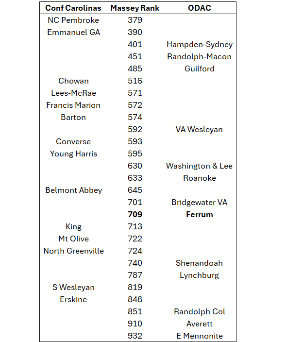 Here is how the MBB programs in the ODAC and Conference Carolinas stack up in terms of overall NCAA Massey rating (apropos Ferrum's impending move to the D2 conference). #d3hoops