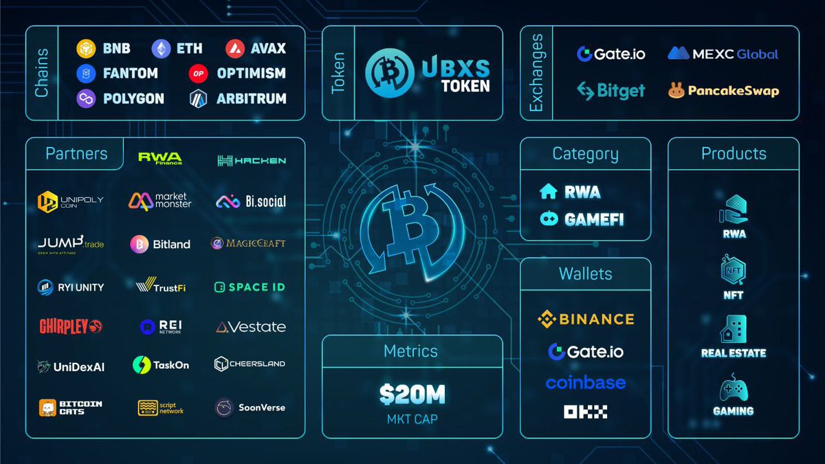 Keep supporting us as we continue on our journey to be the best! 📈 The UBXS utility token created by Bixos aims to connect the physical and virtual worlds through innovative applications of blockchain technology. 7 Chains 3 Global Exchanges More than 40 partners and much…