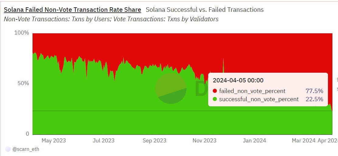 A simple explanation of why your Solana transactions are failing: - Lots of network activity - memecoin trading, defi, arbitrage bots, Ore mining(?) - everyone is trying to submit txns - Solana nodes are overwhelmed and can't process every tx that gets submitted - txs are