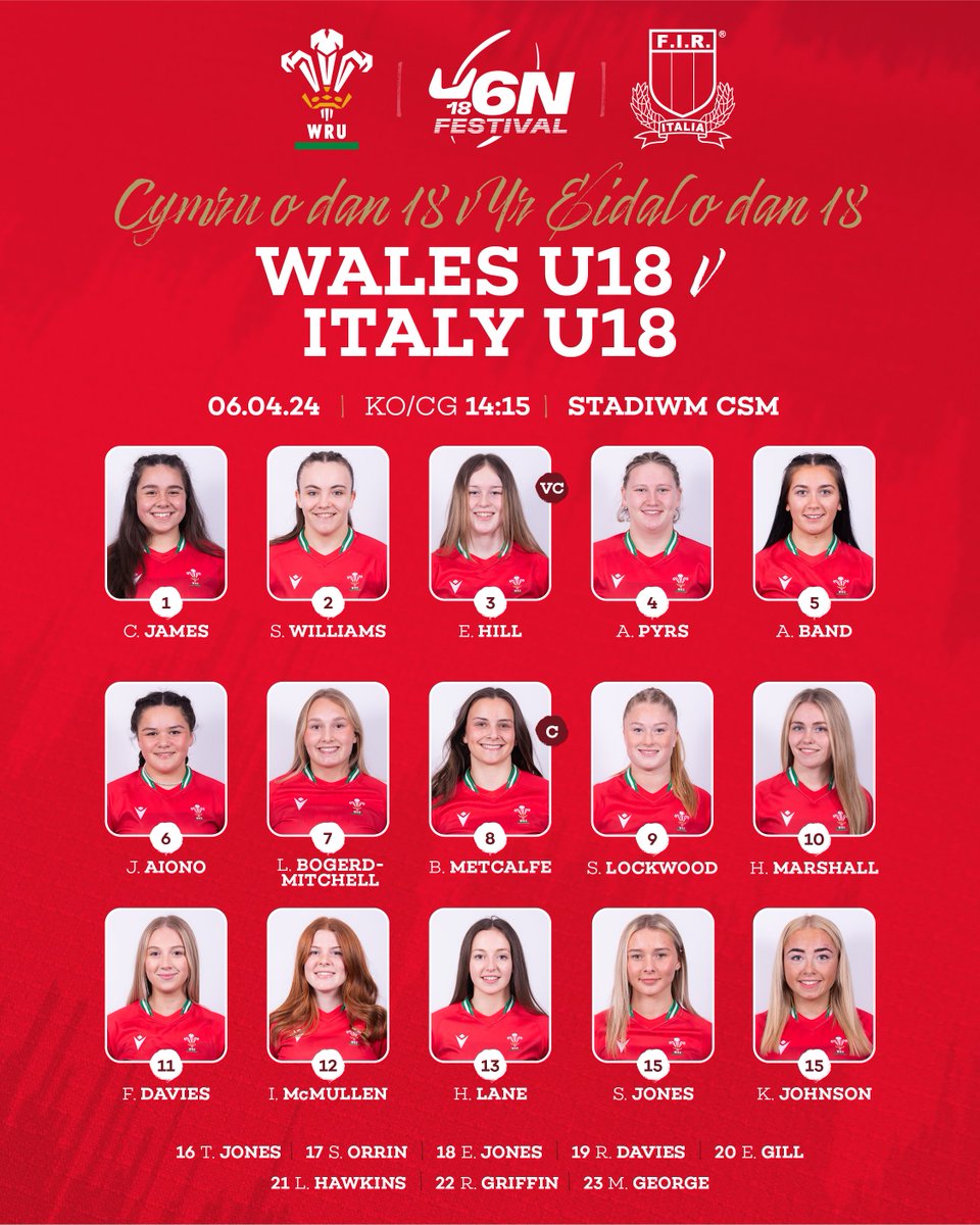 Pob lwc to 🏴󠁧󠁢󠁷󠁬󠁳󠁿 U18 women who take on Italy in the final round of matches in the U18 Six Nations festival in Colwyn Bay this afternoon 👊