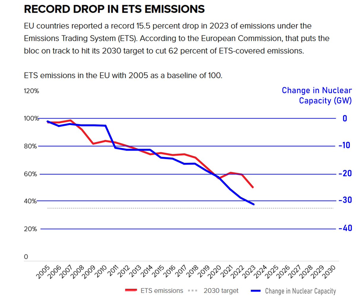 A popular claim: You need more nuclear power to reduce emissions. Emissions and nuclear capacity in the Emissions Trading System* countries. *ETS is the EU plus UK, and has ~103GW of nuclear capacity as of the end of 2023. #NuclearPower #nuclear