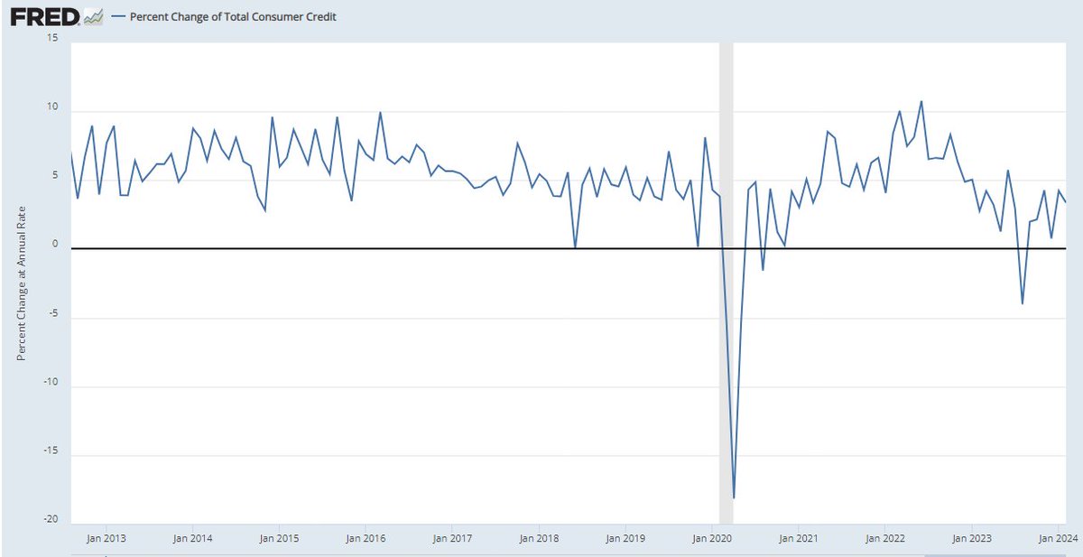 Feb #consumercredit comes in slightly below exp's at +3.4% SAAR or $14.125bn vs exp’s for $15bn, decelerating from +4.2% in Jan or $17.68bn rev’d from $19.60bn) up 2.6% y/y.

Increase led by revolving debt (mostly #creditcard) +10.9% SAAR ($11.27bn), most since Nov and up +9.0%