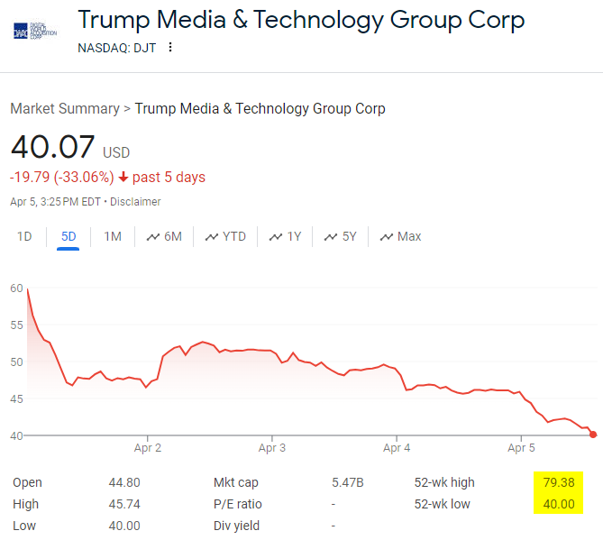 OUCH! If you invested in 1000 shares of trump stock last week, you have now lost $40,000! My my my... how low can it go??? #DumpTrump #OverTrump #RFK #DeSantis2028 #DJT