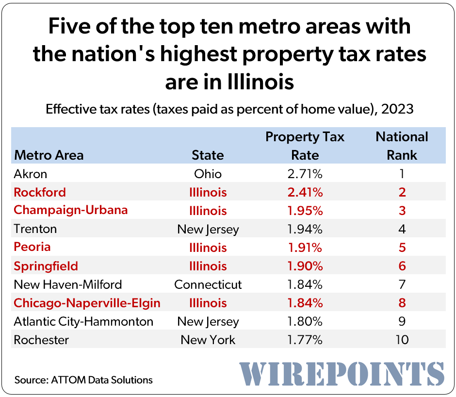Another tax study, another loss for Illinois taxpayers. @Attomdata says IL has nation's highest property tax rates. And 5 of nation's top 10 highest taxed metros are in Illinois: Rockford, Champaign, Peoria, Springfield, Chicago. Via @Wirepoints wirepoints.org/illinois-prope… #twill