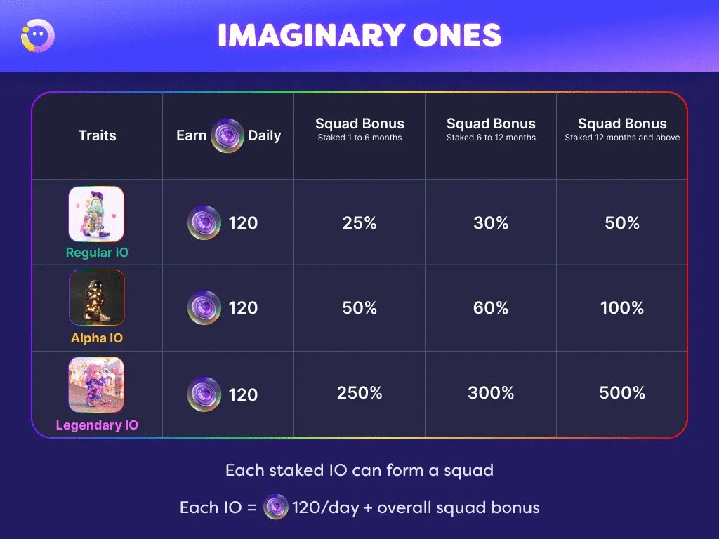 LiL_SpAcEd_OuT's tweet photo. 2๏ธโฃ-IMAGINARY ONES BONUS
@Imaginary_Ones earns the most #RainbowBubbles, starting at 120/day.
As IOs progress through staking roles, bonuses are added to the amount that IO earns per day.
The longer you stake, the more you're rewarded, converting to more $BUBBLE in your pocket. https://t.co/zPeeYcri5V
